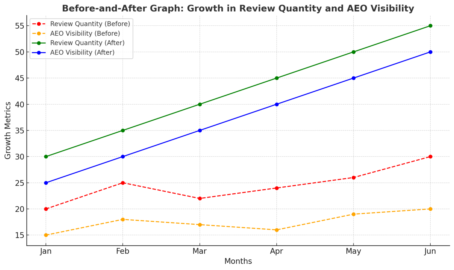 Before-And-After Graph: Growth In Review Quantity And AEO Visibility