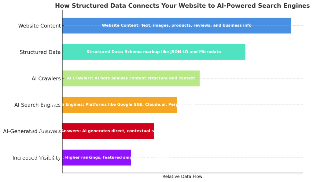 How Structured Data Connects Your Website to AI-Powered Search Engines