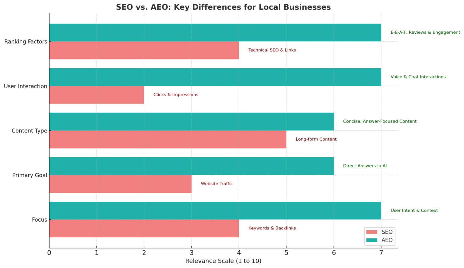 SEO Vs. AEO: Key Differences For Local Businesses