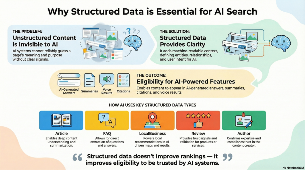 Structured Data Essential for AI Search