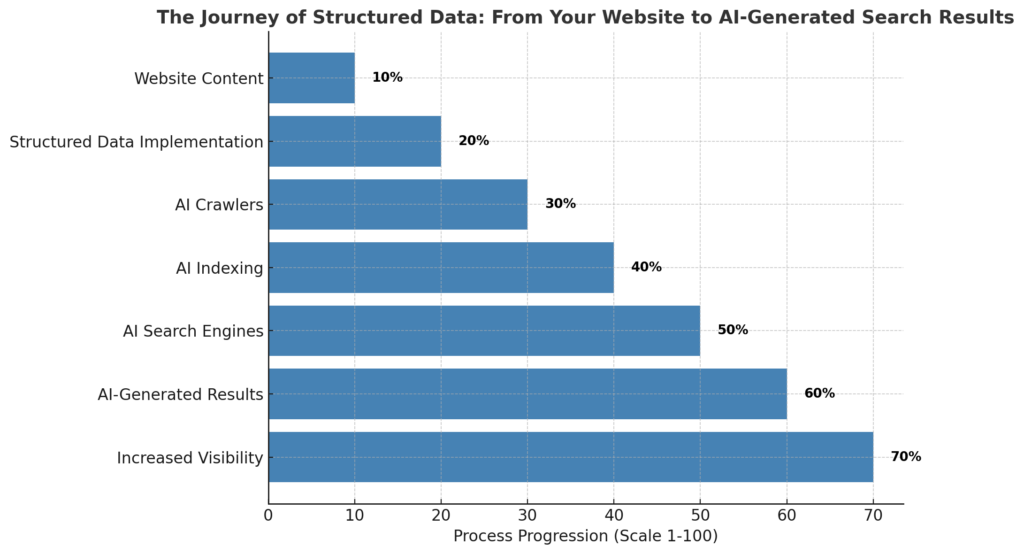 The Journey of Structured Data: From Your Website to AI-Generated Search Results