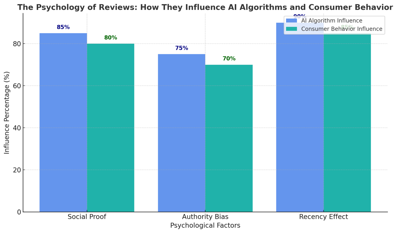 The Psychology Of Reviews: How They Influence AI Algorithms And Consumer Behavior