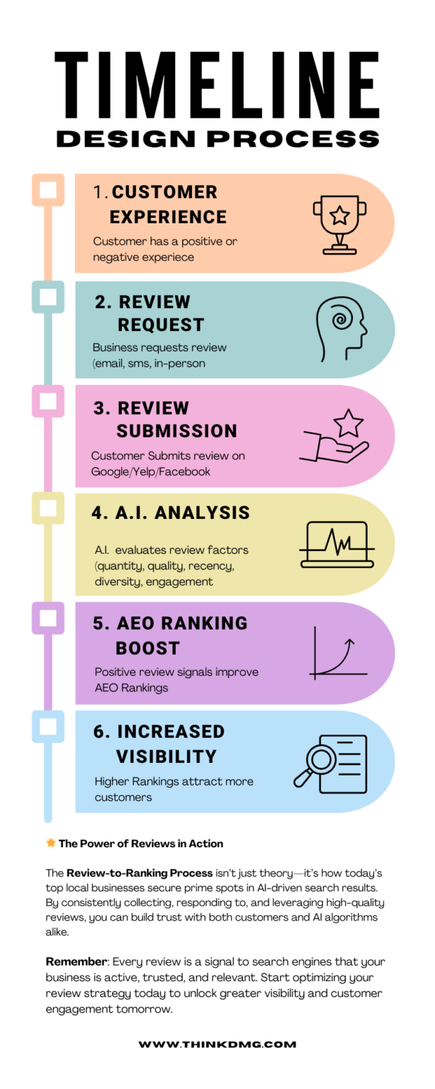 The Review-to-Ranking Process: How Reviews Boost AEO