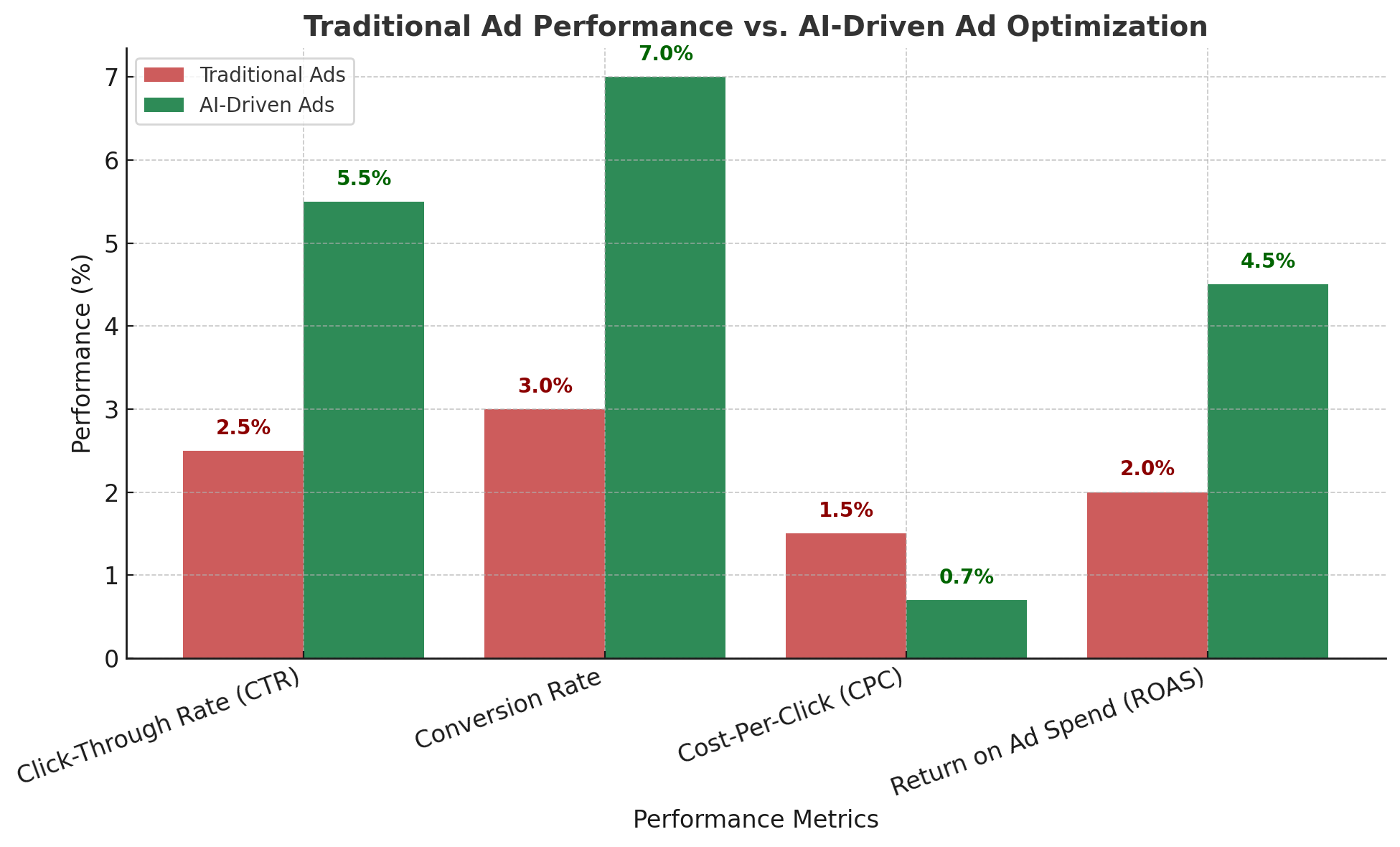 Traditional Ad Performance Vs. AI-Driven Ad Optimization