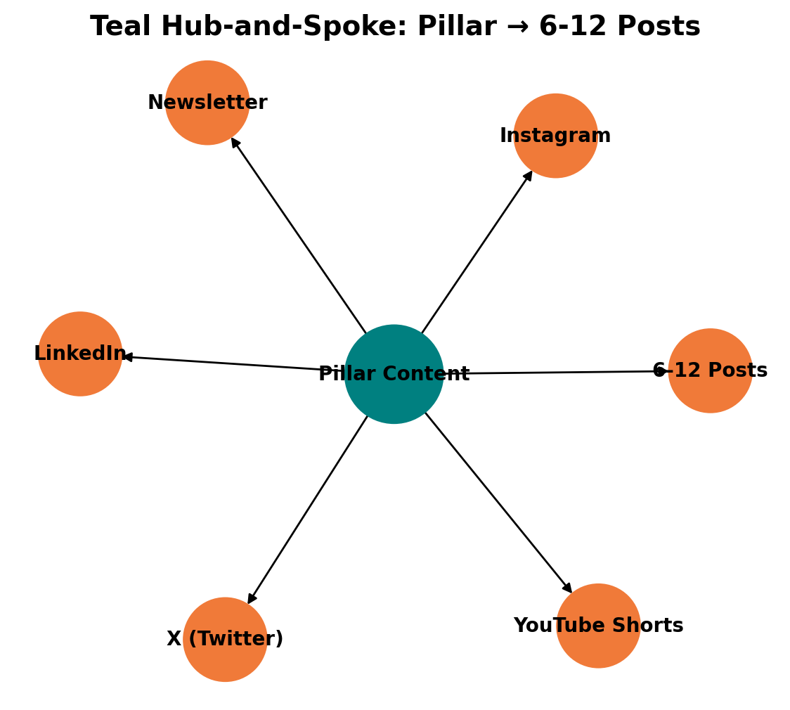 Content Distribution hub and spoke diagram