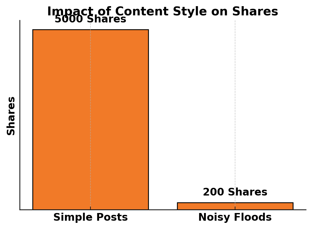 Simple Posts: 5k Shares" (peak) vs. "Noisy Floods: Flat