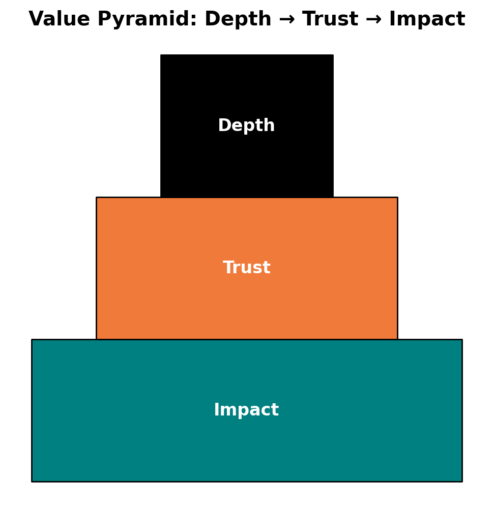 Value Pyramid