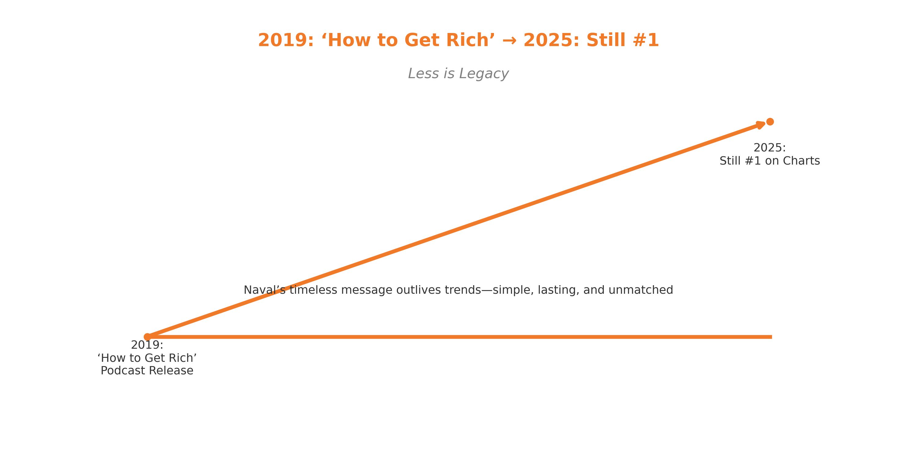 2019- ‘How to Get Rich’ → 2025- Still #1 2019- ‘How to Get Rich’ → 2025- Still #1