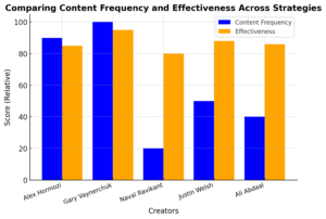 Content Frequency and Effectiveness Across Strategies