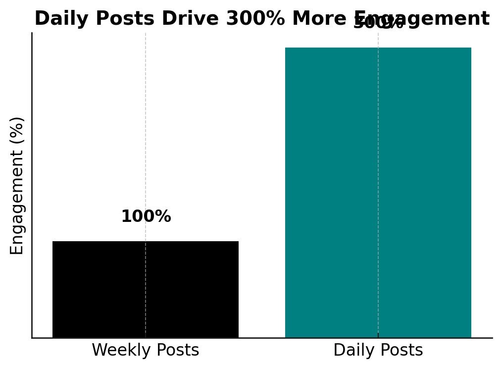 Daily Posts: 300% Engagement Boost” vs. “Weekly Posts: Baseline