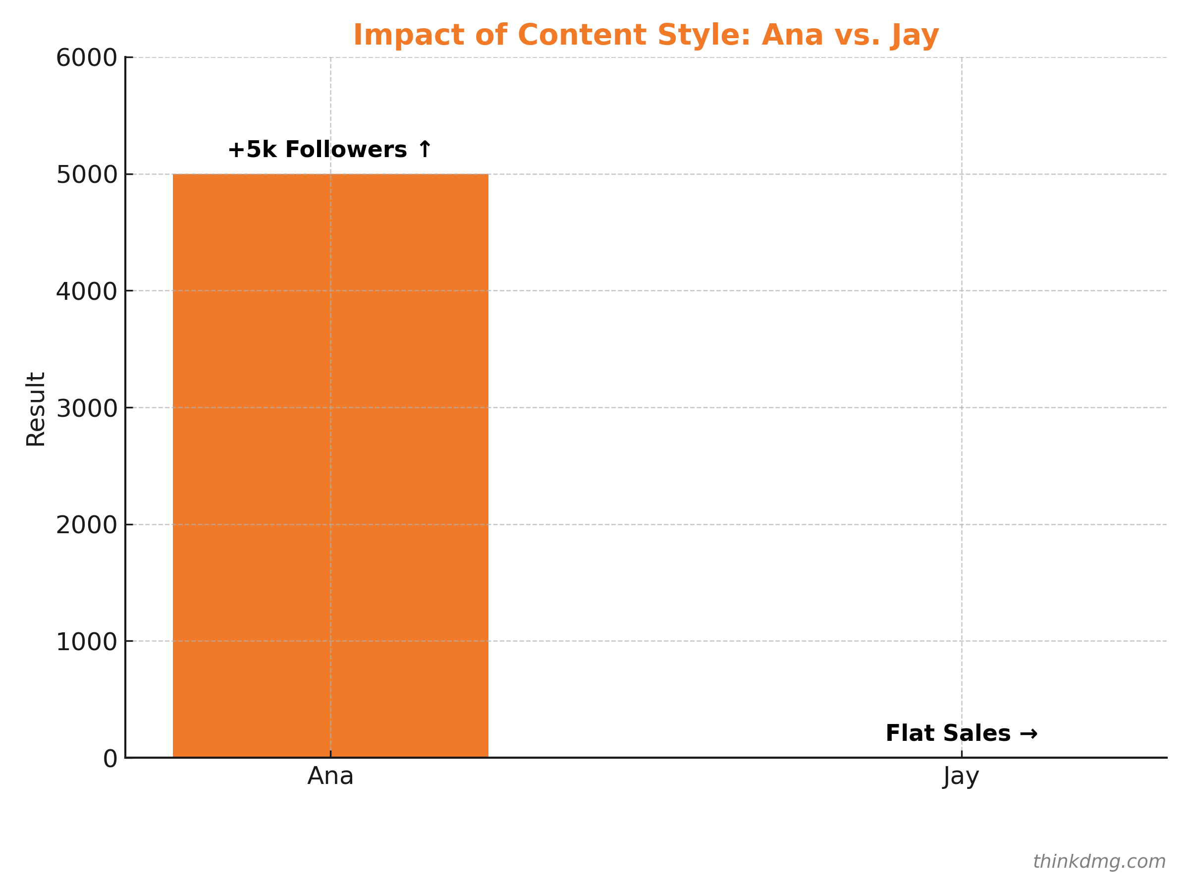 Ana: +5k Followers” (↑) vs. “Jay: Flat Sales” (→) Ana: +5k Followers” (↑) vs. “Jay: Flat Sales” (→)