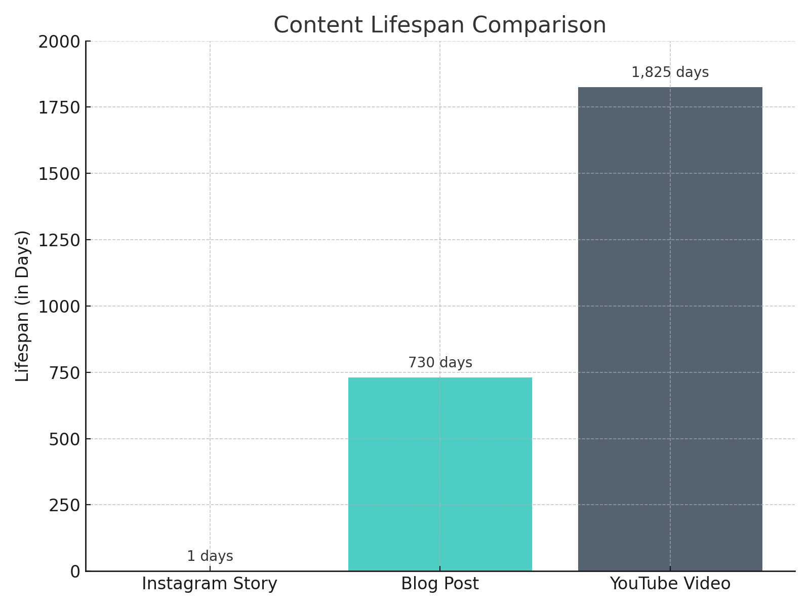 Content Lifespan - Instagram Story vs. Blog Post vs. YouTube Video Content Lifespan - Instagram Story vs. Blog Post vs. YouTube Video