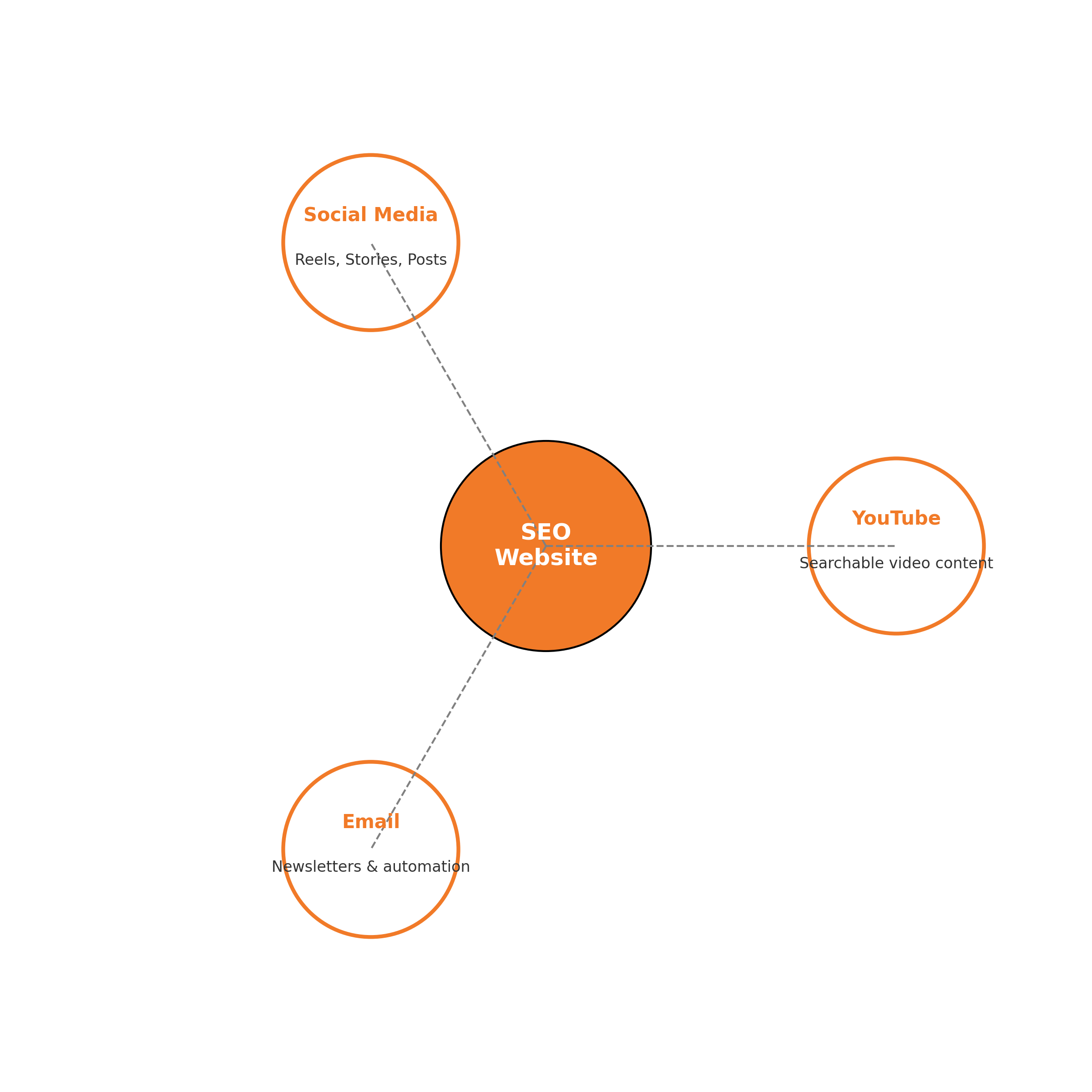 Marketing ecosystem graphic: Core = SEO/Website, Surrounding = YouTube, Social, Email Marketing ecosystem graphic: Core = SEO/Website, Surrounding = YouTube, Social, Email
