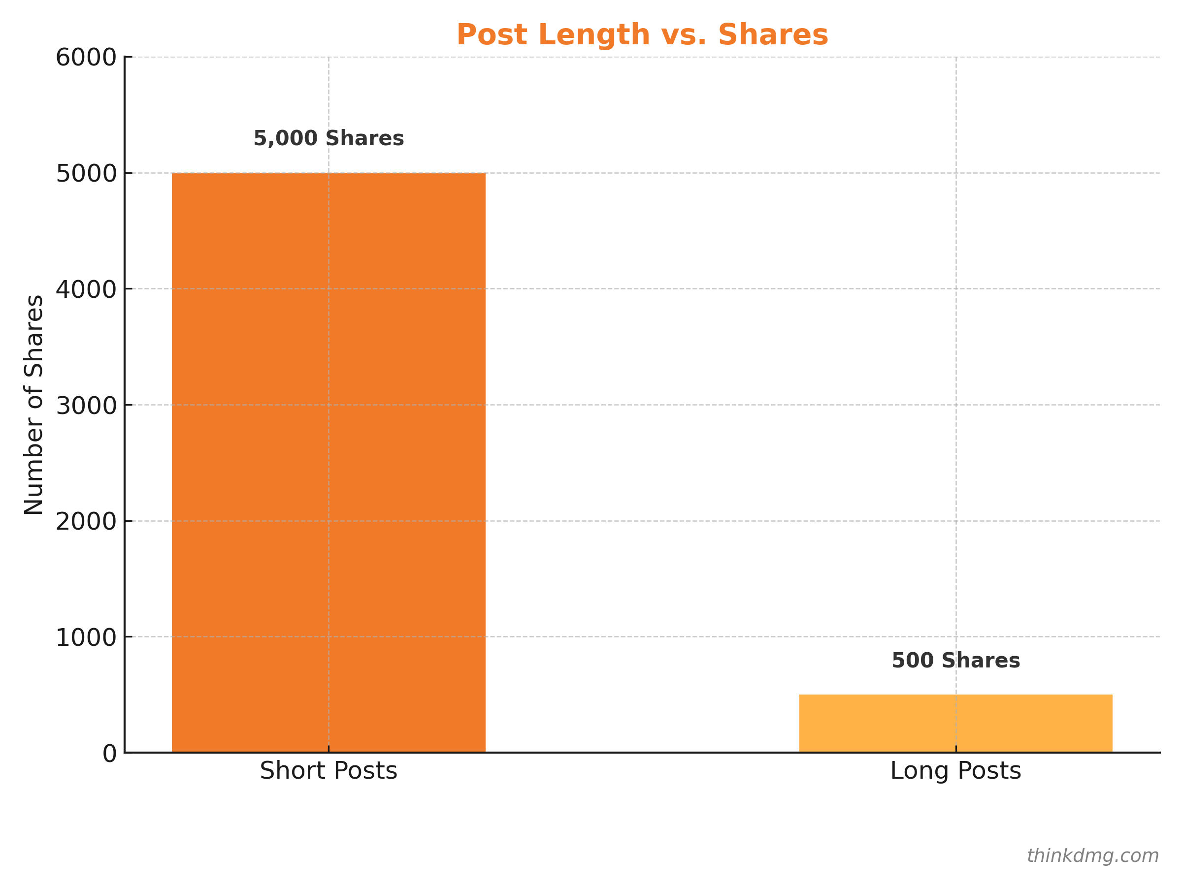 Short Posts: 5k Shares” (peak) vs. “Long Posts: 500 Shares Short Posts: 5k Shares” (peak) vs. “Long Posts: 500 Shares