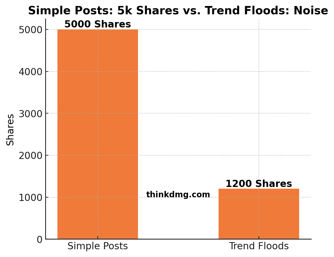 Simple Posts: 5k Shares" (peak) vs. "Trend Floods: Noise" (dip)