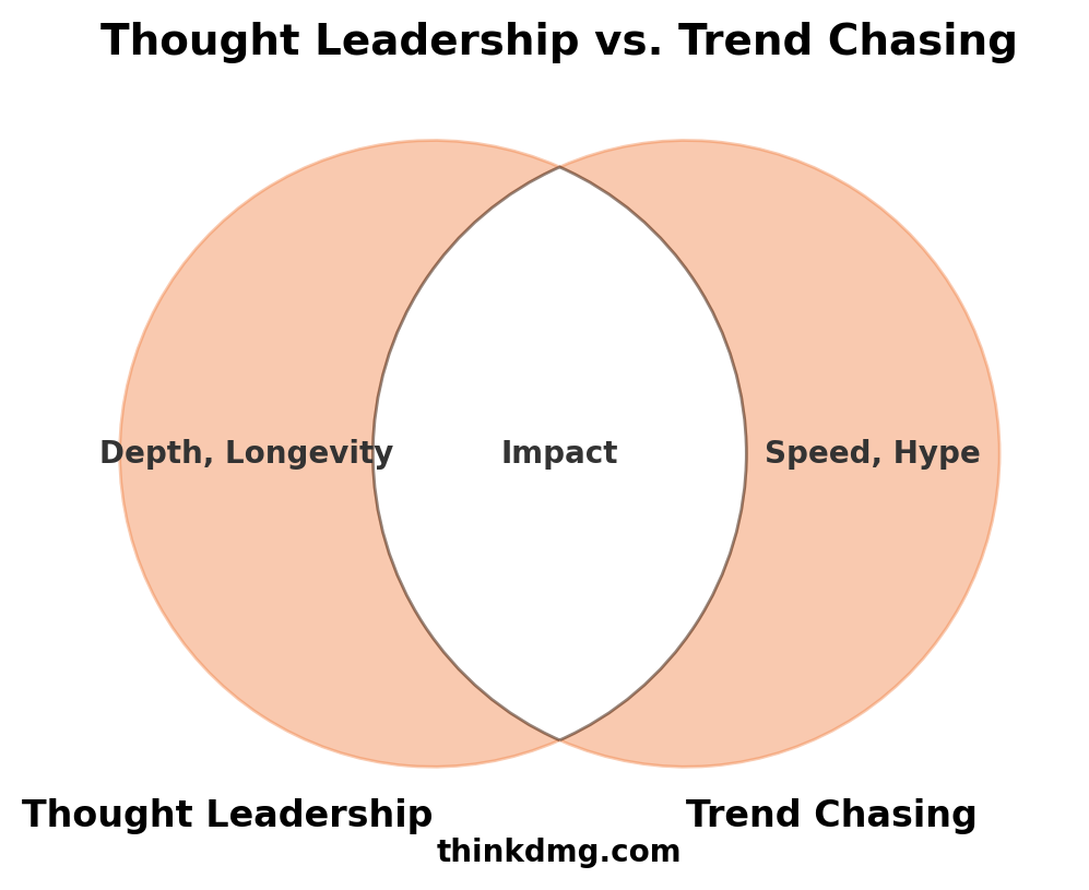 Thought Leadership: Depth, Longevity" vs. "Trend Chasing: Speed, Hype