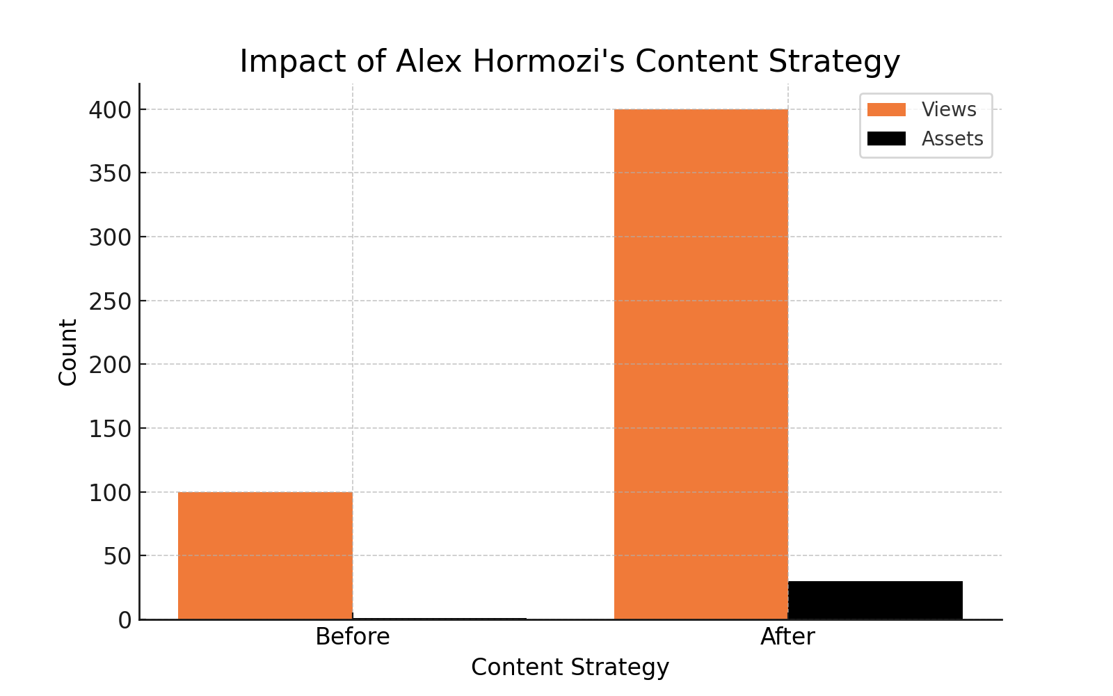 before/after bar graph