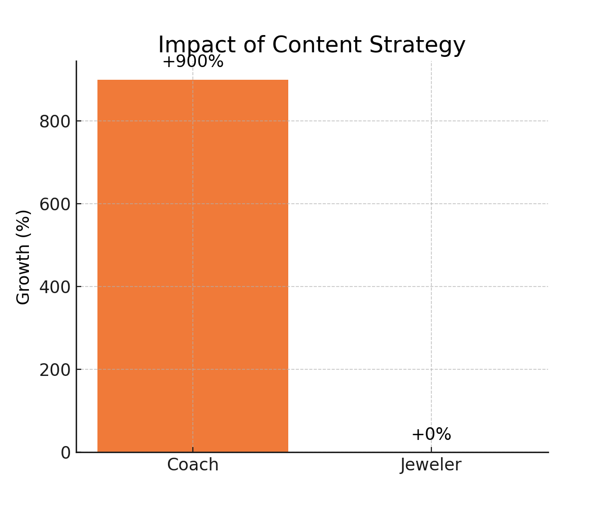 coach_vs_jeweler_growth