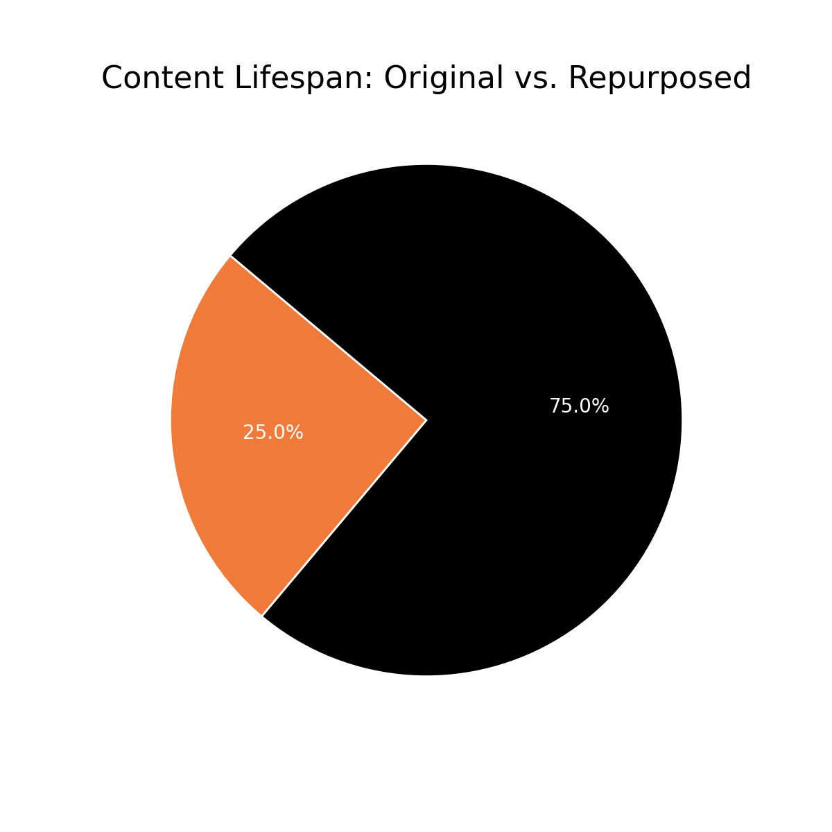 A pie chart showing “Content Lifespan”