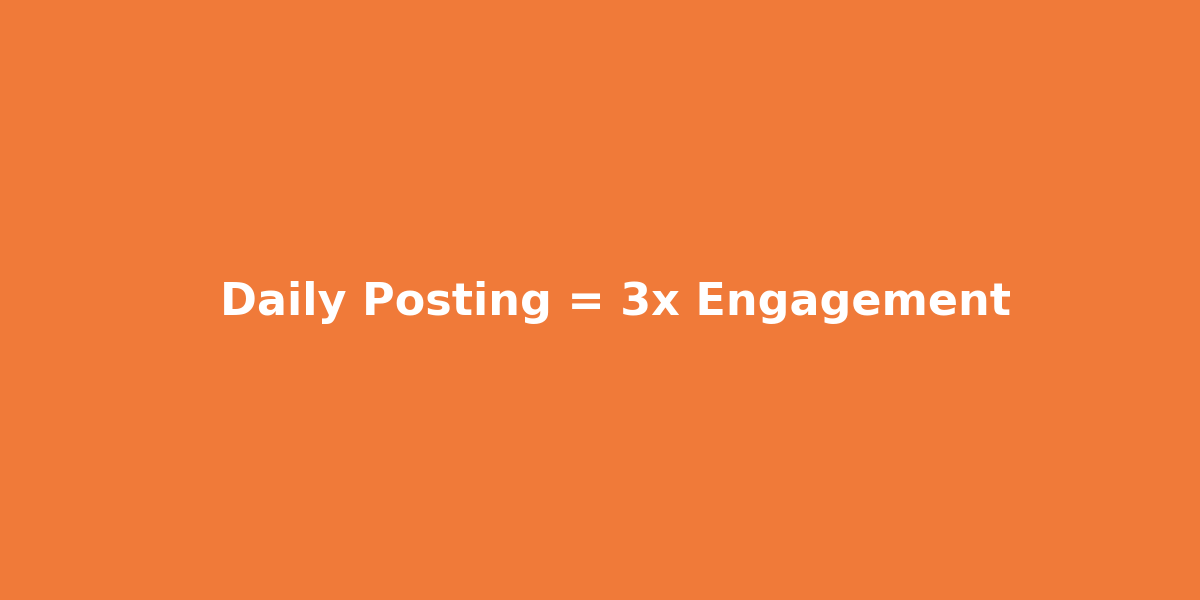 Daily Posting = 3x Engagement