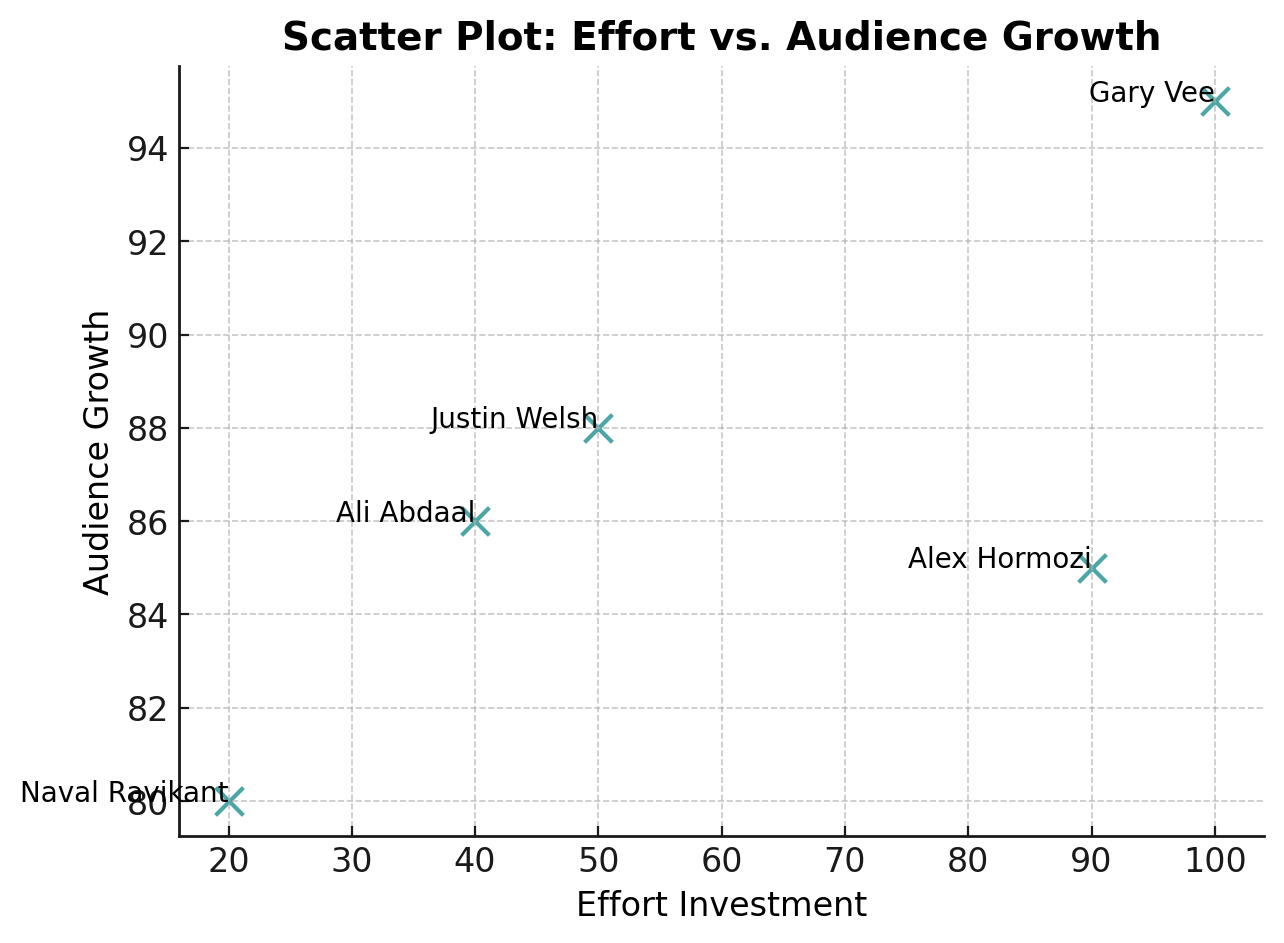  Scatter Plot: Effort vs. Audience Growth