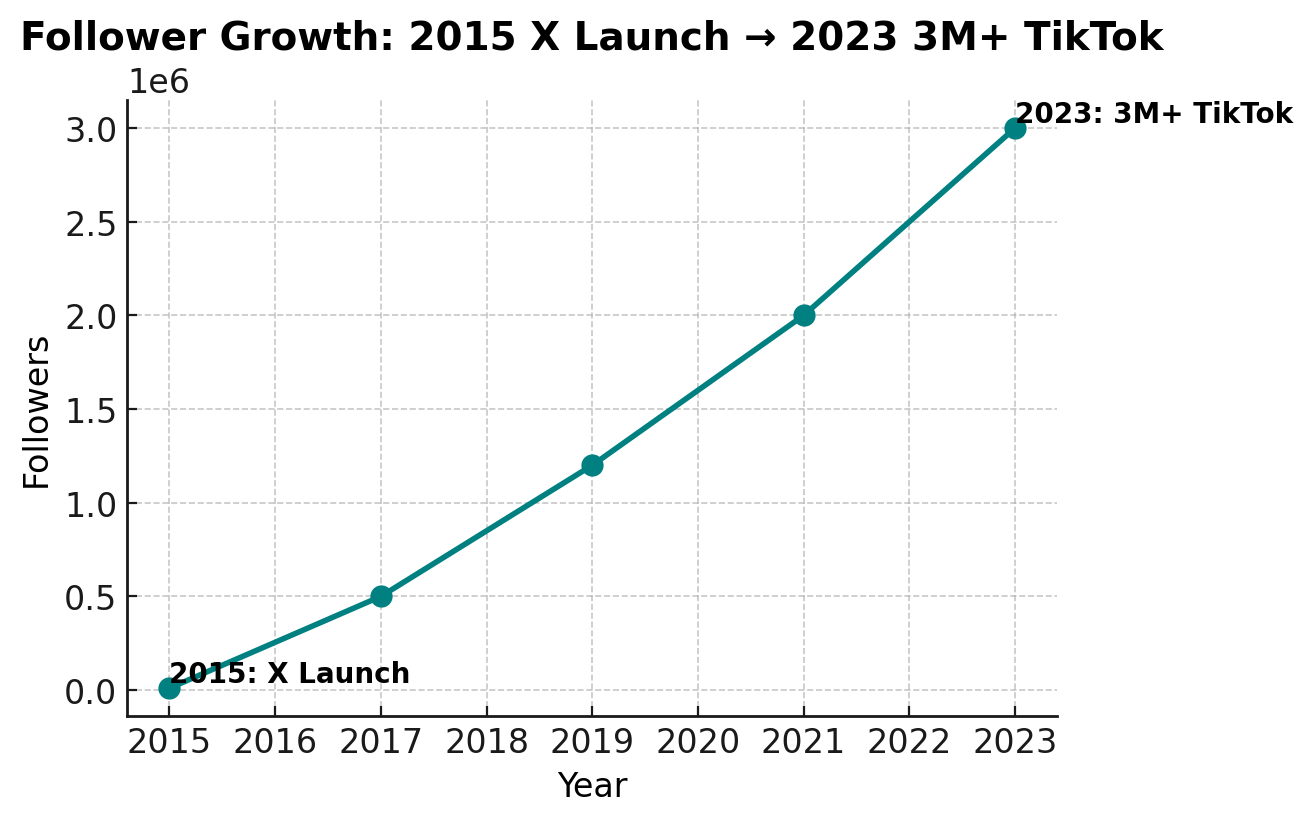 Follower Growth Graph