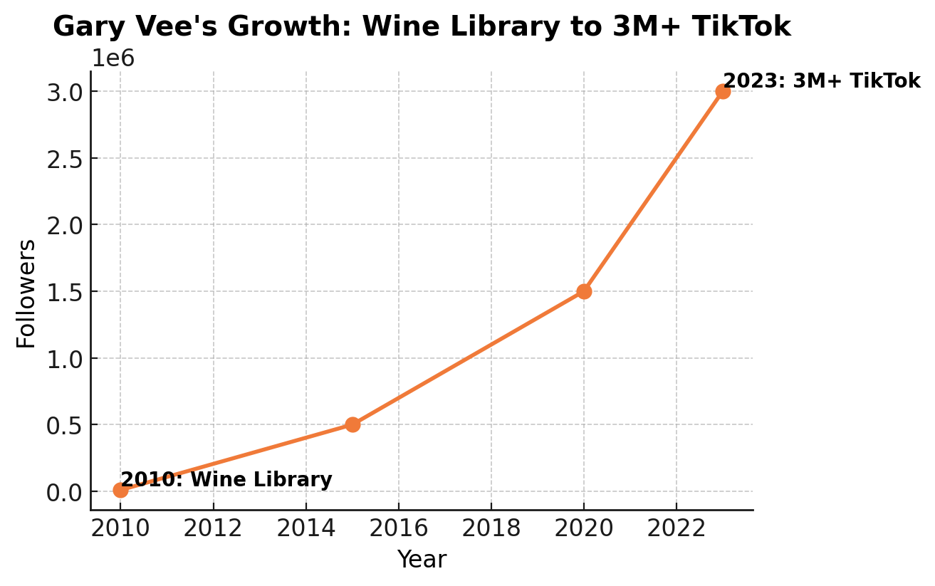 Wine Library Growth Chart