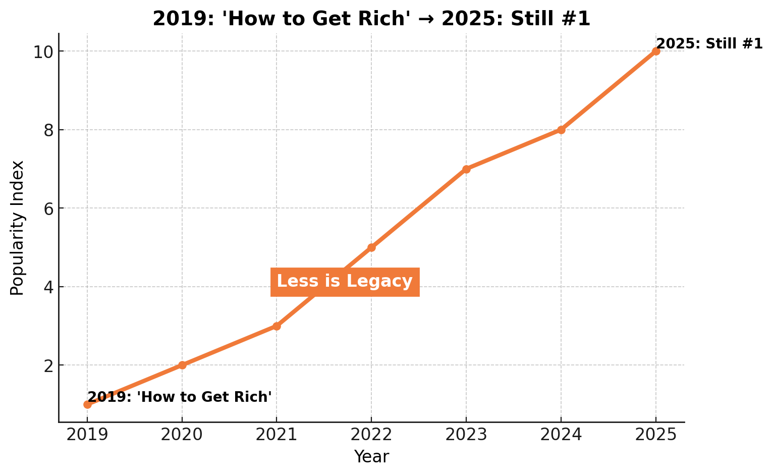 2019: 'How to Get Rich' → 2025: Still #1