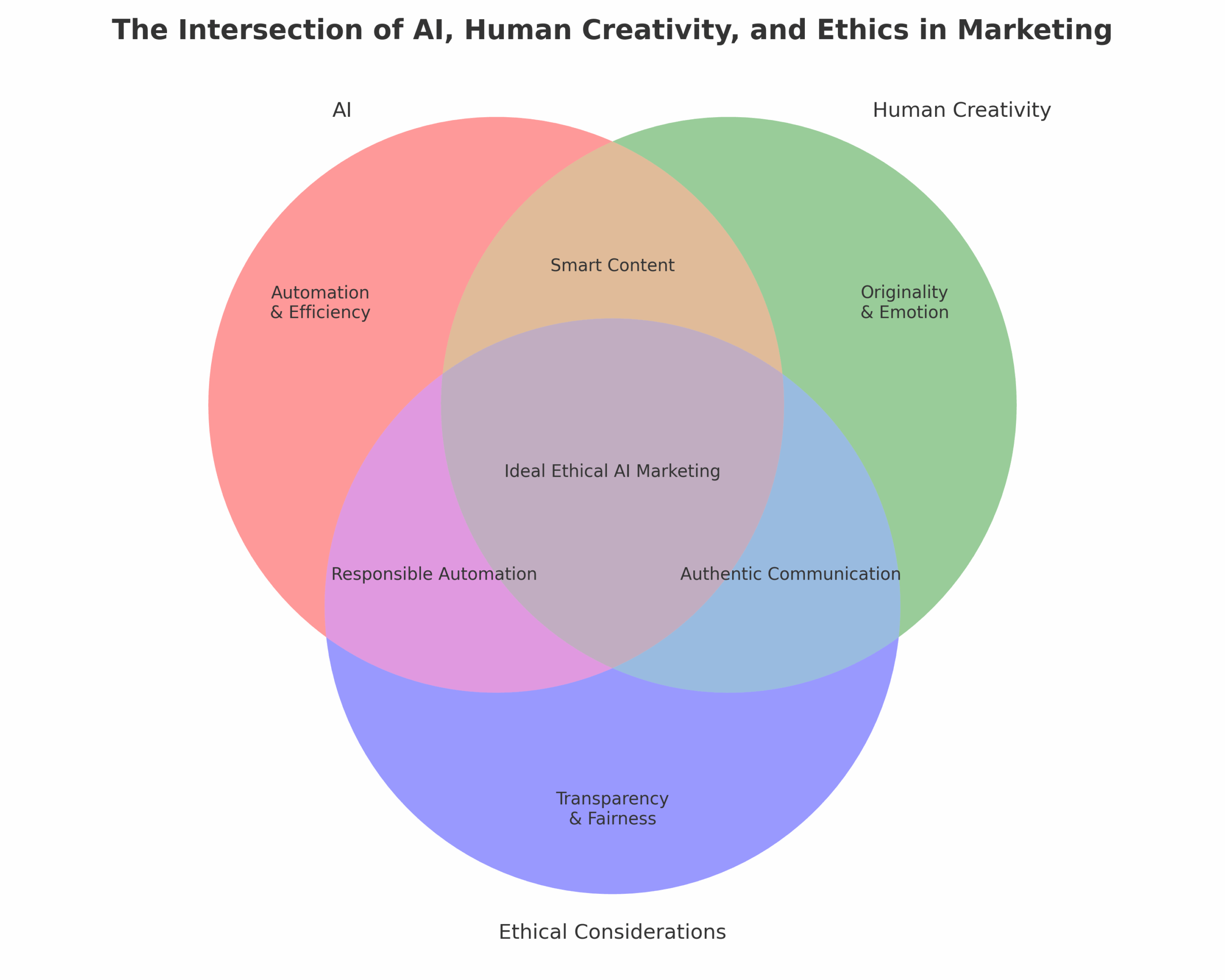 Venn Diagram illustrating the intersection of AI, Human Creativity, and Ethical Considerations in marketing Venn Diagram illustrating the intersection of AI, Human Creativity, and Ethical Considerations in marketing