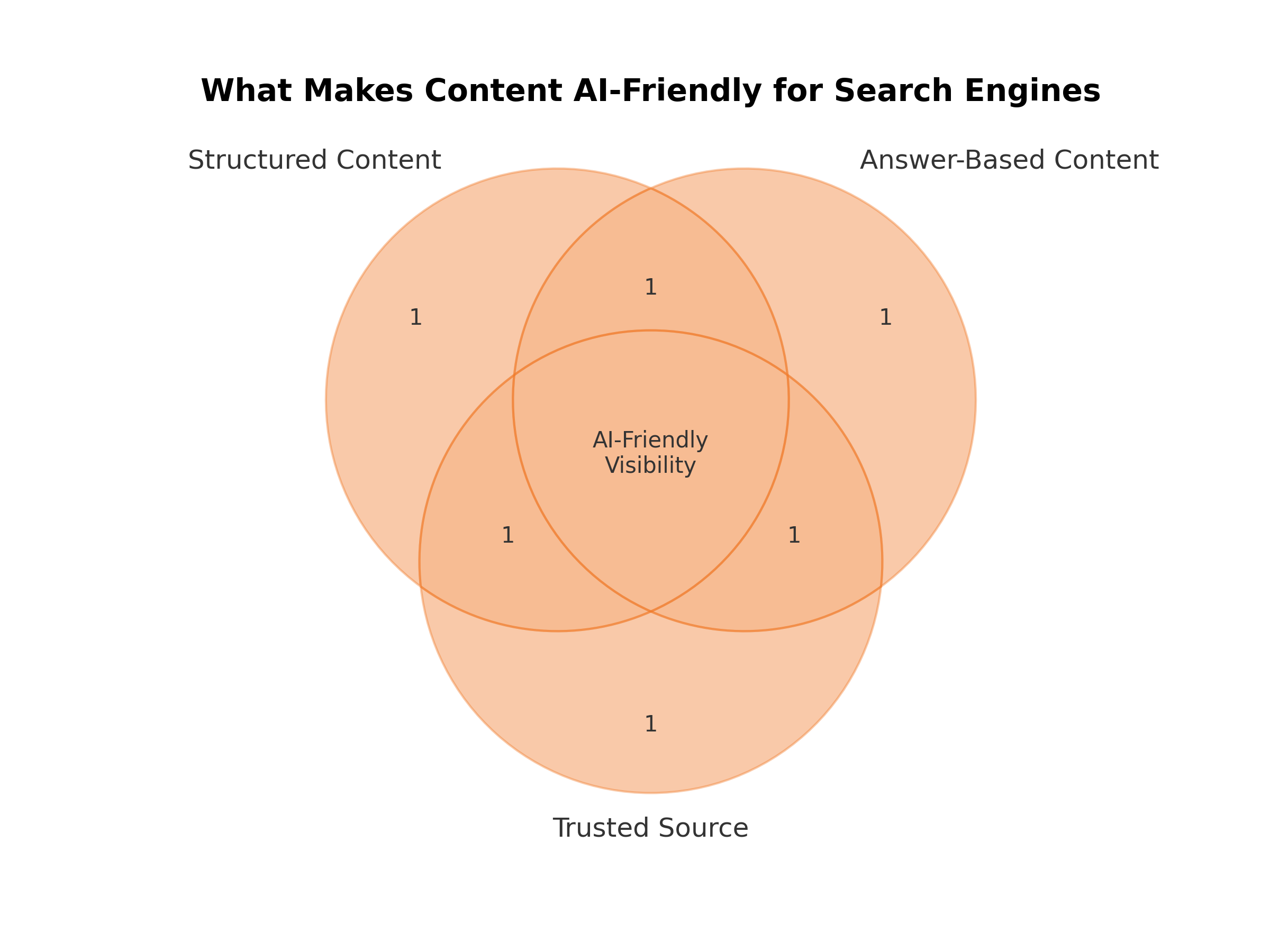 What Does It Mean to Be “AI-Friendly” for Search? What Does It Mean to Be “AI-Friendly” for Search?