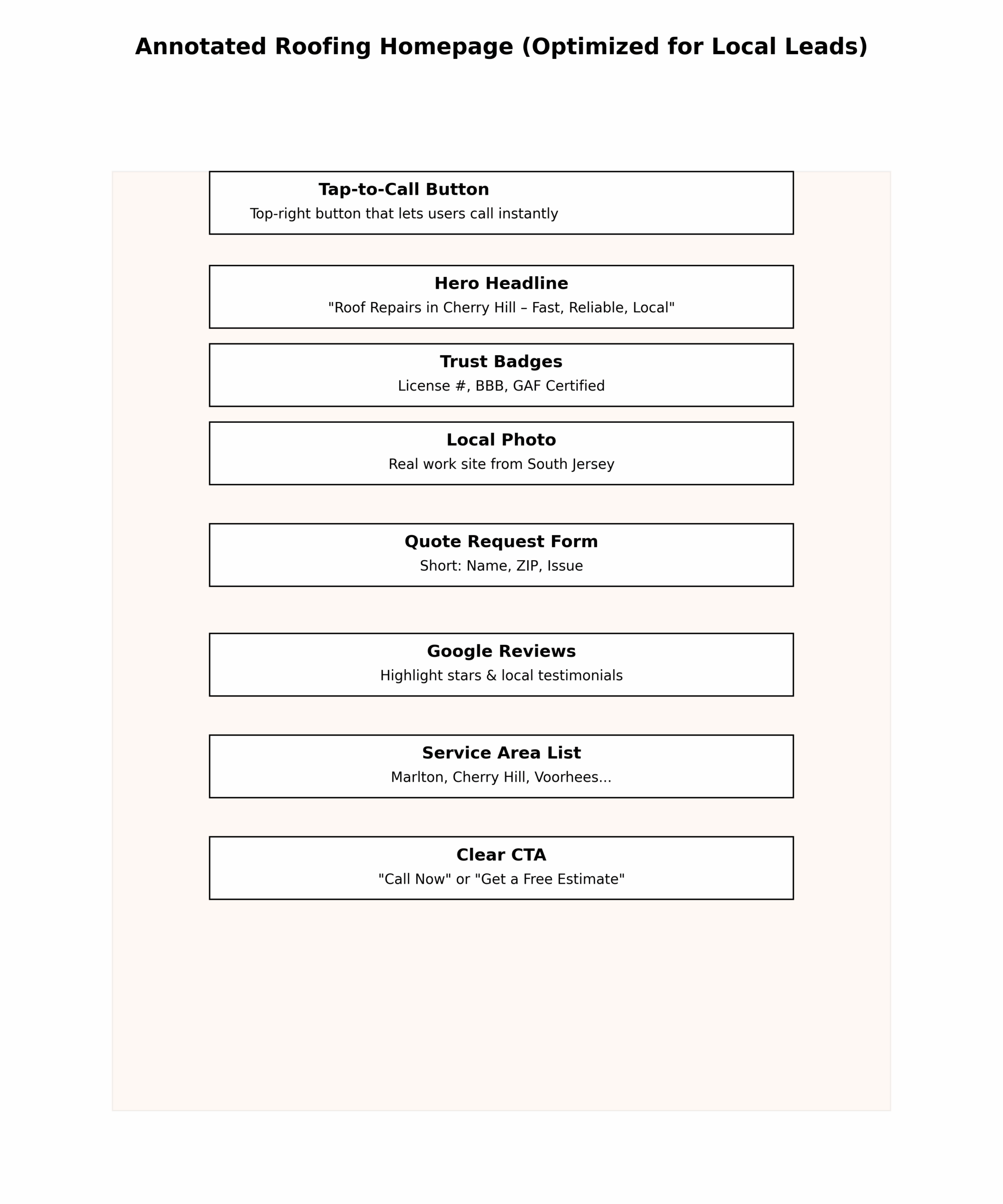 Annotated homepage showing “Call Now” button, keyword-rich heading, service area list, and Google reviews. Annotated homepage showing “Call Now” button, keyword-rich heading, service area list, and Google reviews.