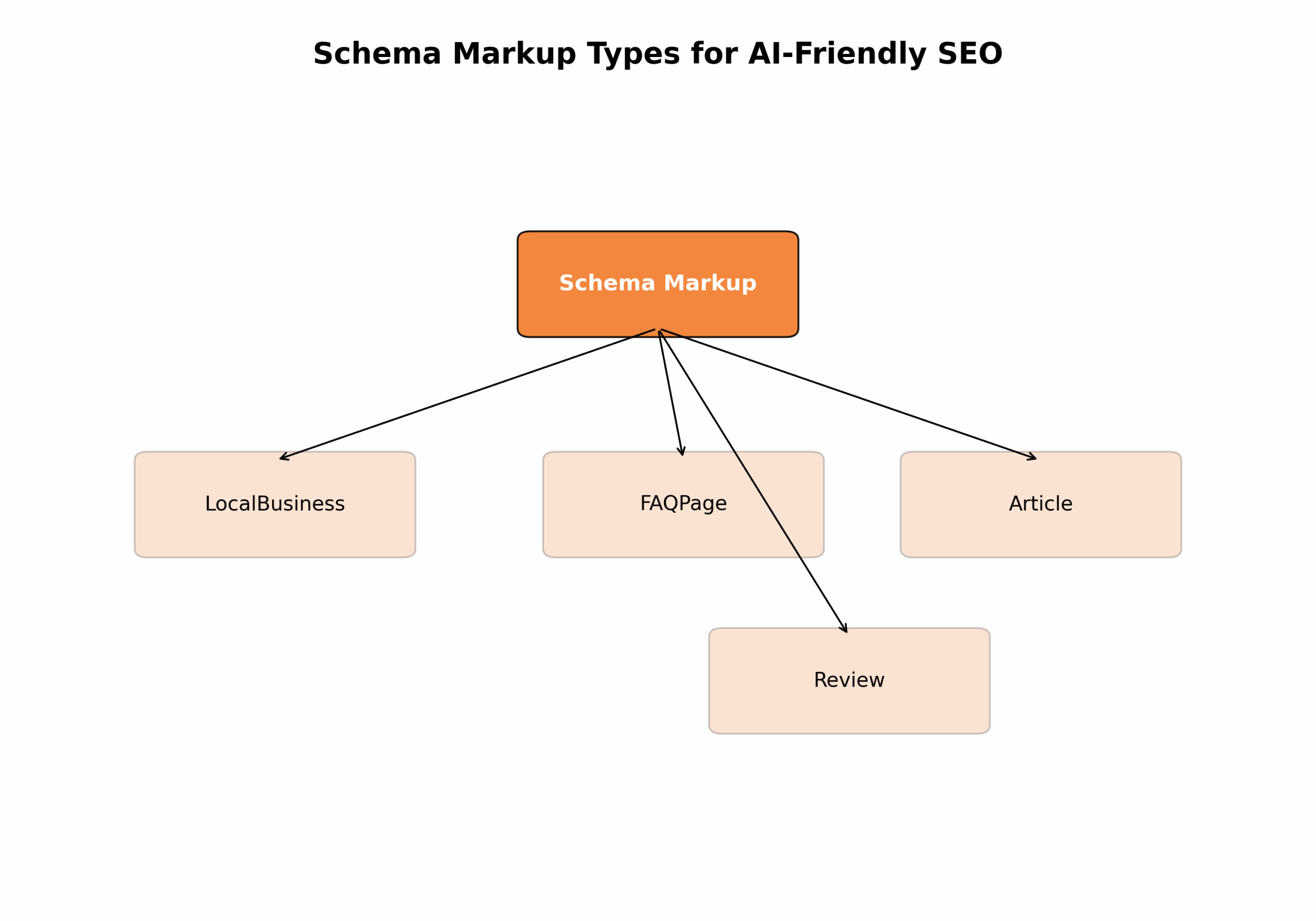Use Schema Markup and Structured Data Use Schema Markup and Structured Data