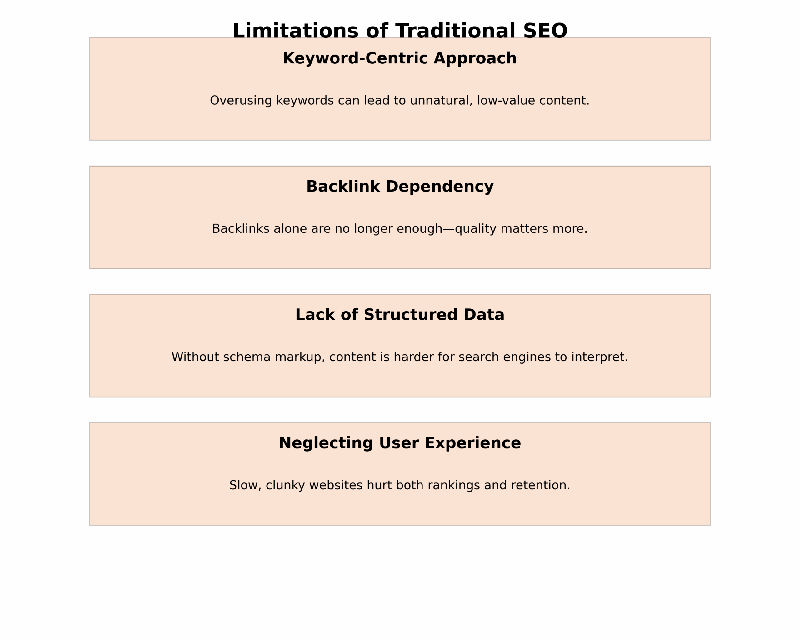 Limitations of Traditional SEO Limitations of Traditional SEO
