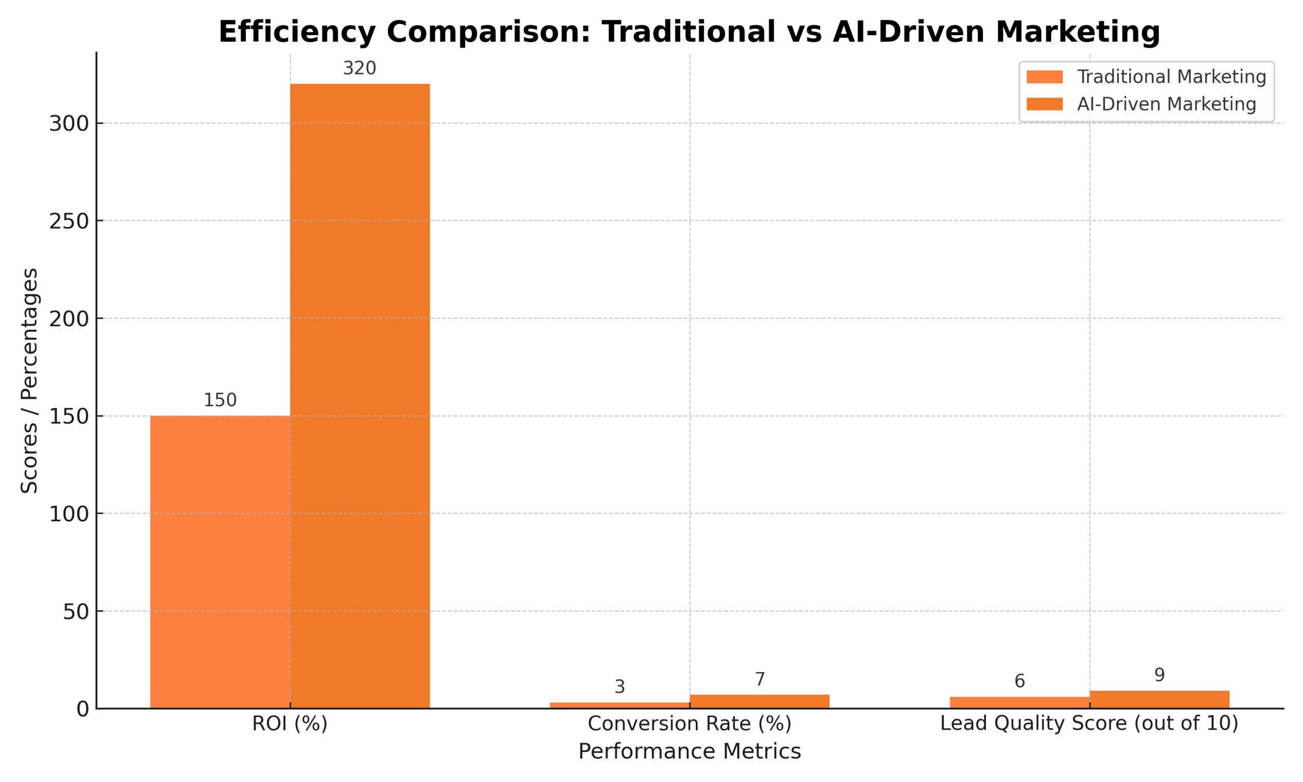 Comparison Chart showing the efficiency of Traditional Marketing versus AI-Driven Marketing across ROI, Conversion Rates, and Lead Quality Comparison Chart showing the efficiency of Traditional Marketing versus AI-Driven Marketing across ROI, Conversion Rates, and Lead Quality