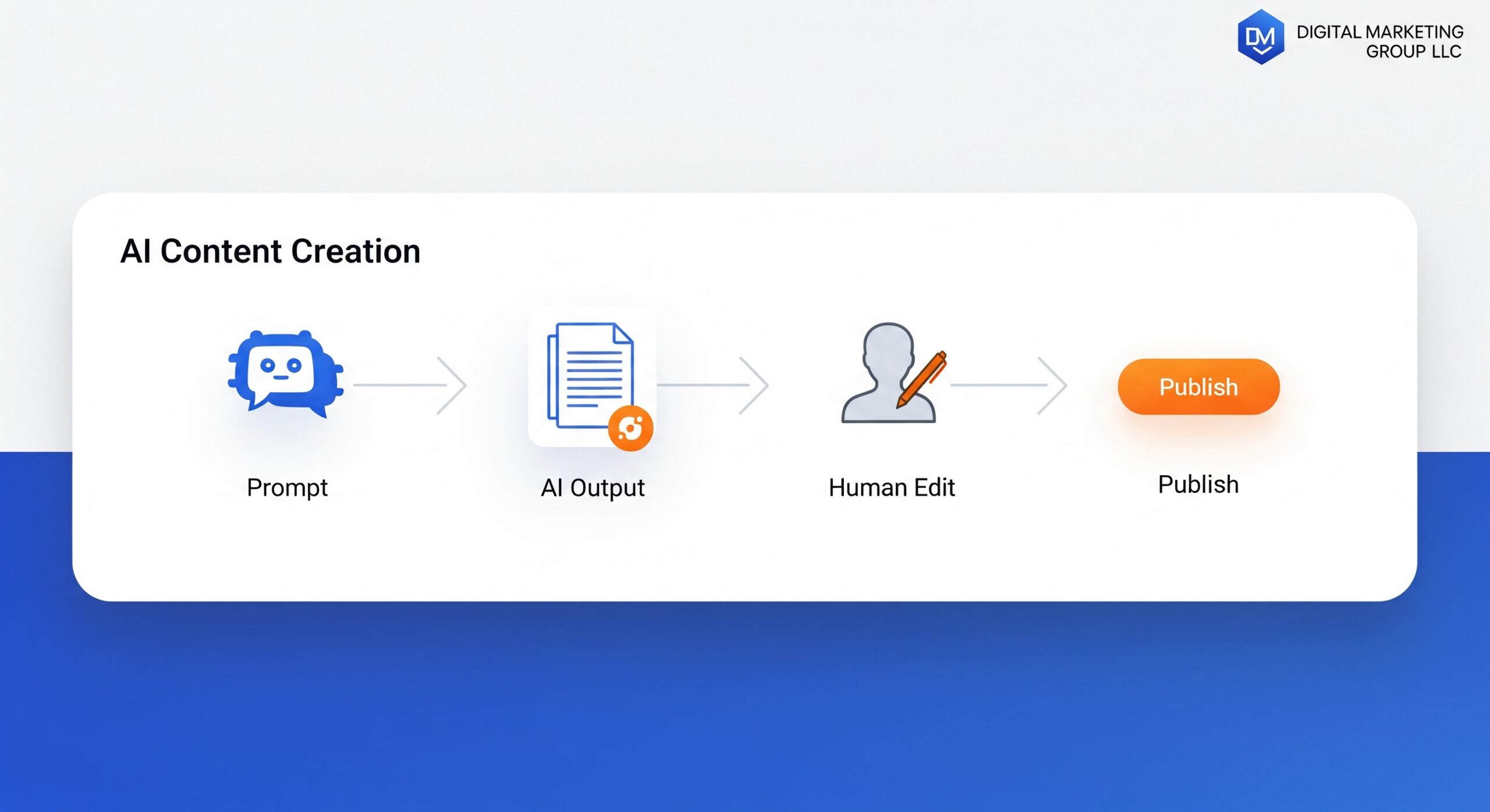 A simple flow diagram showing the AI content workflow (Prompt → AI Output → Human Edit → Publish)