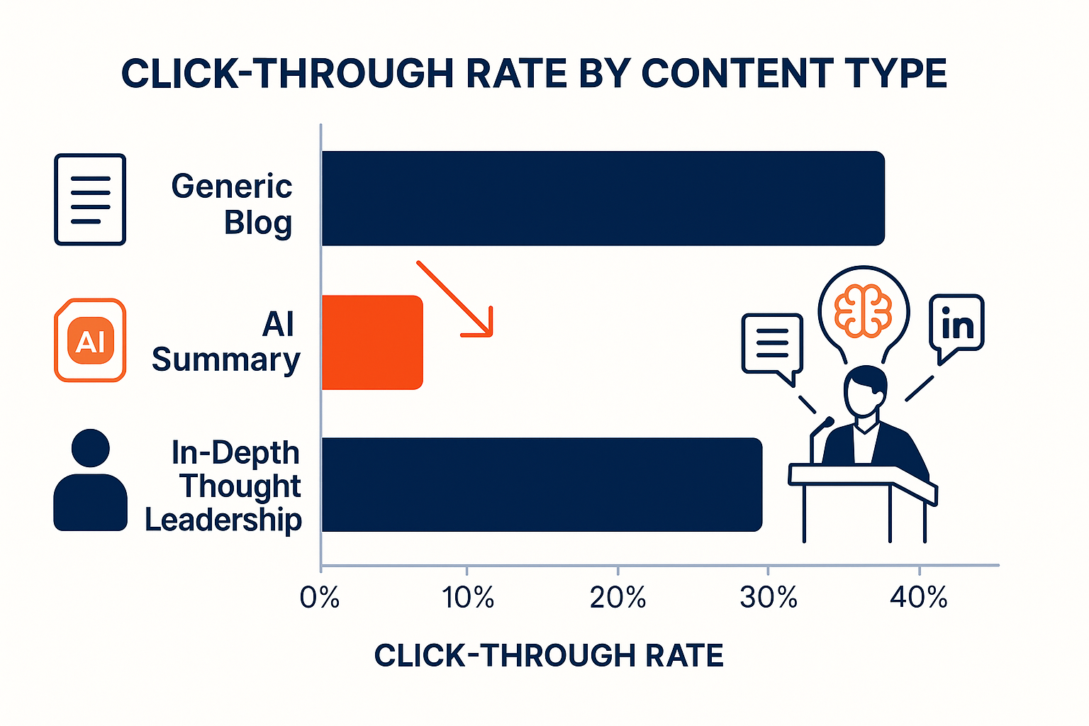 Click Through rate by content type Click Through rate by content type