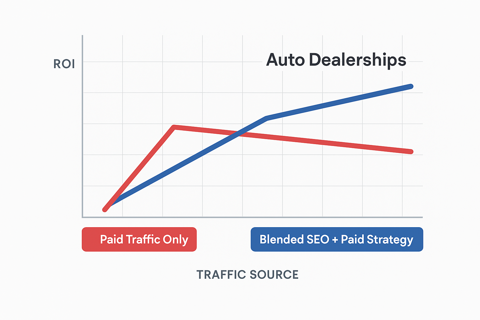 Paid vs. blended traffic ROI graph