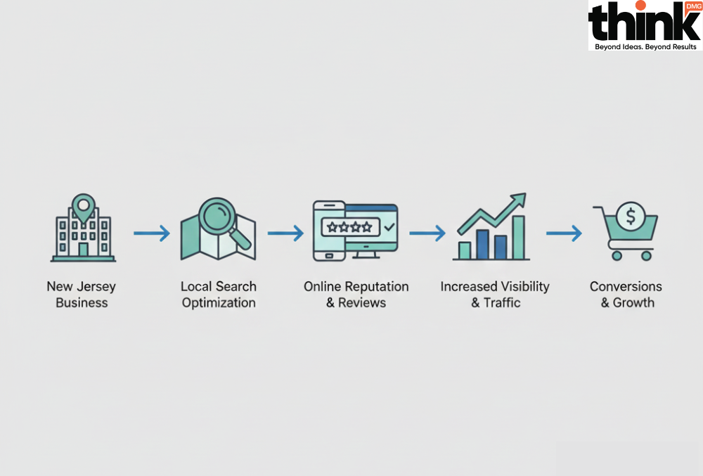 local SEO growth for businesses in New Jersey