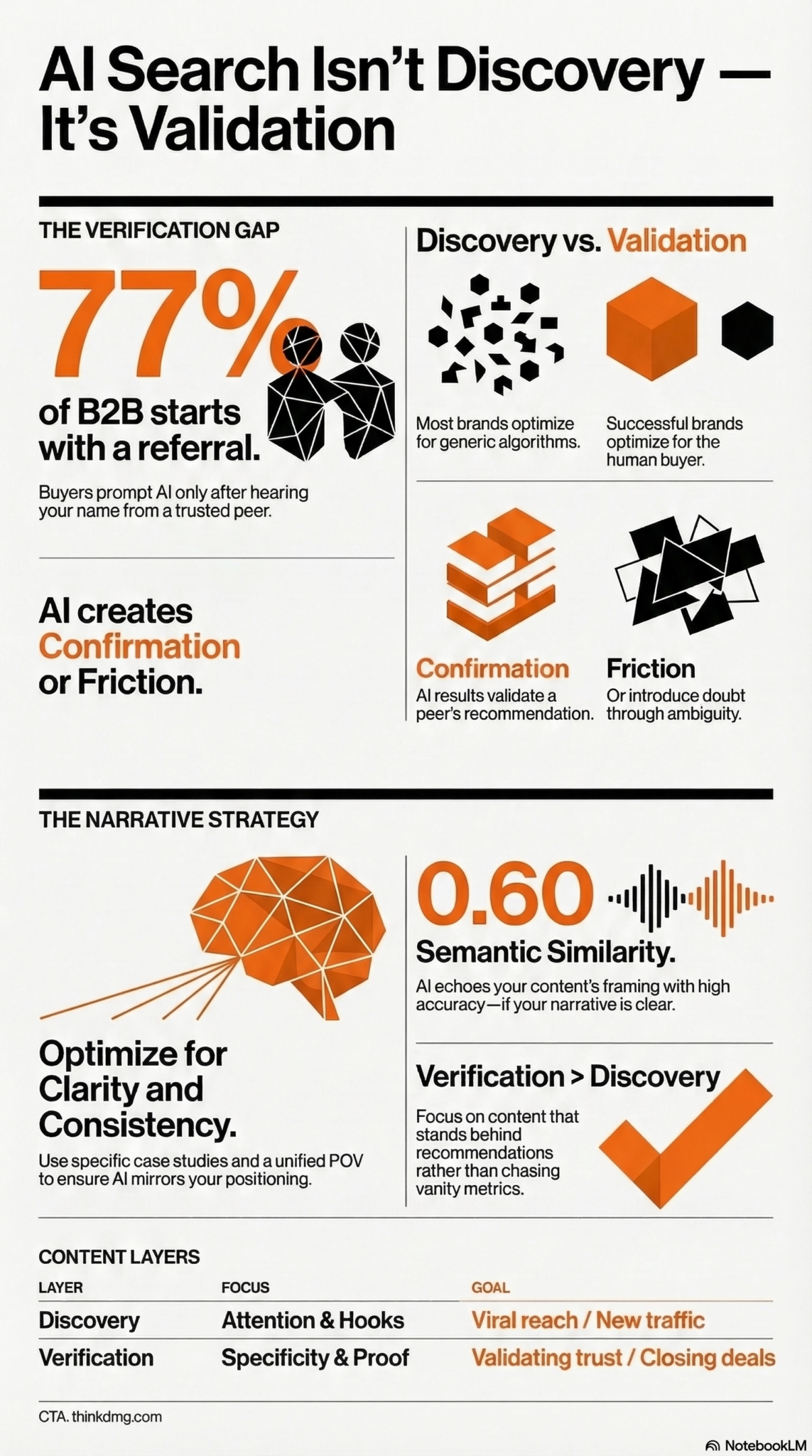 AI Search Is Validation Infographic